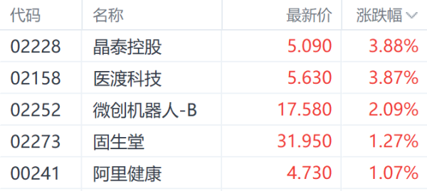 股票配资正规平台排名 七部门联合发文引发港股医药股沸腾 医渡科技领跑相关个股