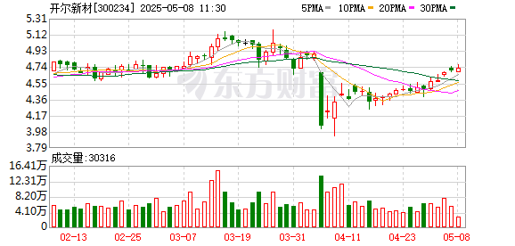 免息配资 开尔新材：2024年年度股东大会决议公告