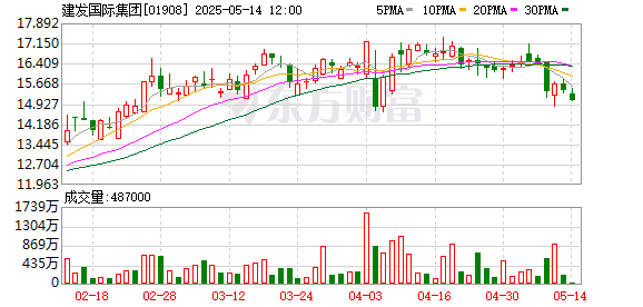 配资网址 建发国际集团非执行董事黄文洲、郑永达辞职，许晓曦任职