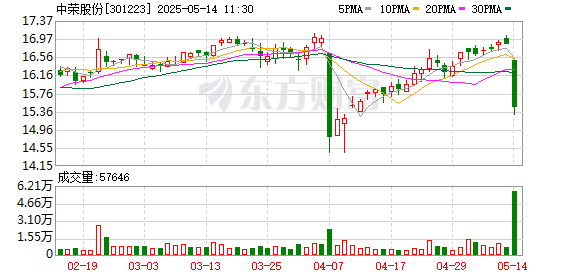 配资十大正规公司 实控人、董事长黄焕然被监视居住，中荣股份盘中跌超8%