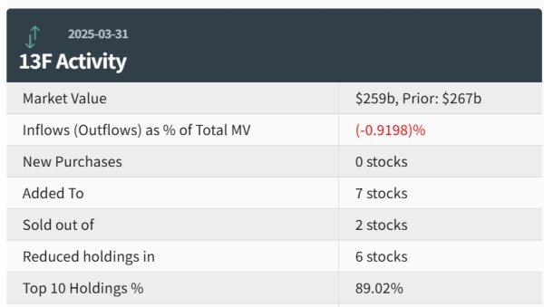 股票配资在线炒股配资 “股神”持仓曝光！伯克希尔Q1大举卖出银行股 维持苹果持仓不变