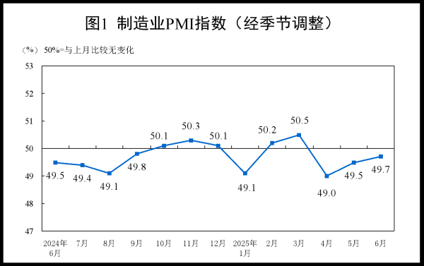股票配资在线查询网站 2025年6月中国采购经理指数运行情况